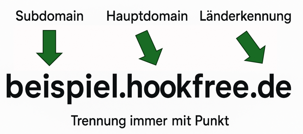 Grafik zeigt den Aufbau der Domain beispiel.hookfree.de mit Markierungen für Subdomain, Hauptdomain und Länderkennung.